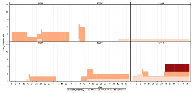 Individual patients treated with drug A