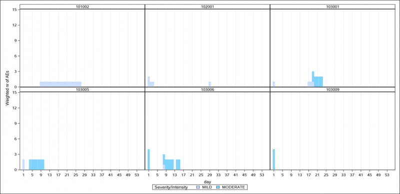 Indivual Patients of Drug B