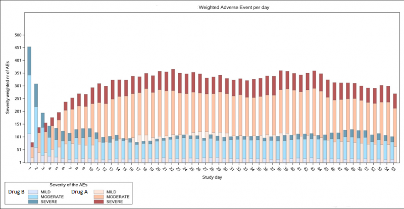 BOTh graphics from a clinical study comparing drug A and drug B