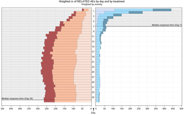 Time to therapeutic benefit